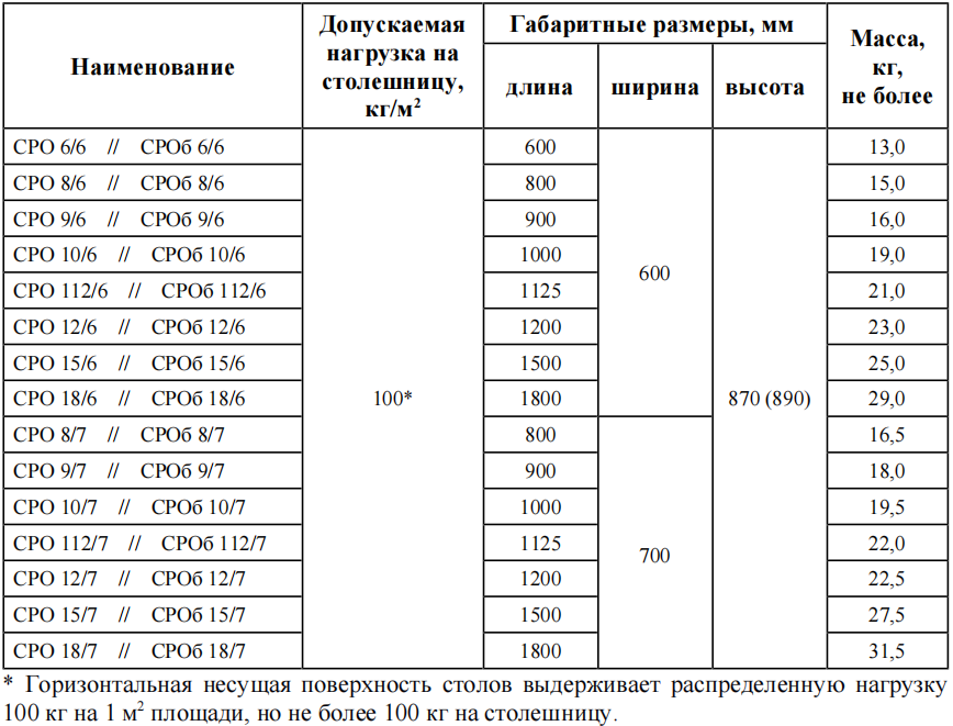 Стол разделочный с бортом СТАНДАРТ ЦК СРОб-112/6СЦК 870х1120х600 мм, полка-решетка