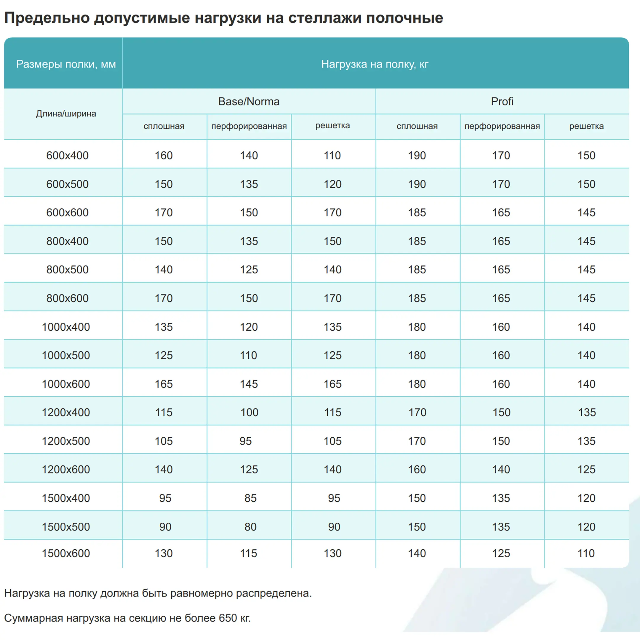 Стеллаж полочный СПЛн &laquo;Norma Inox&raquo; 1600х1000х500 (полка-решетка 5 шт.)